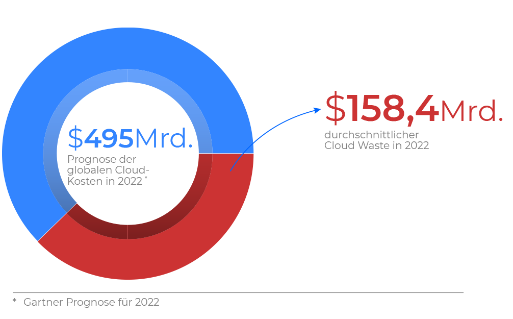 DEMICON-Cloud-Waste-sparen-infografik-DE