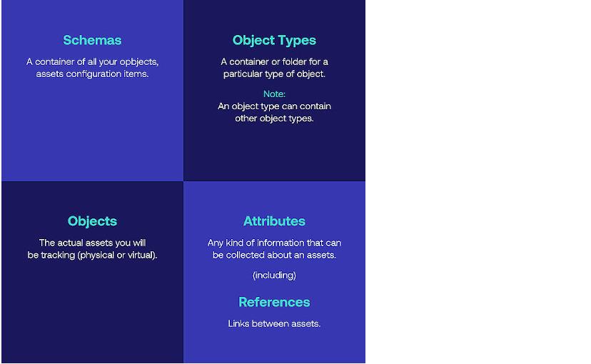 Struktur in Insight – Beschreibung des Aufbaus: Schemata, Objekttypen, Objekte, Attribute, Referenzen