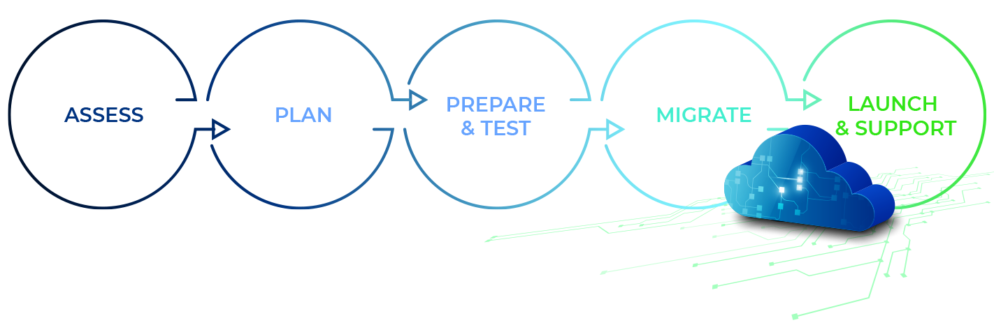 DEMICON-Cloud-migration-process-journey_EN