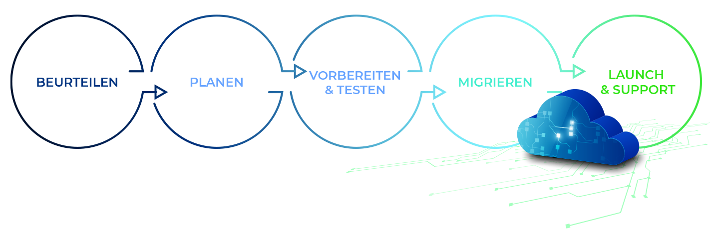 DEMICON-Cloud-migration-process-montage_DE