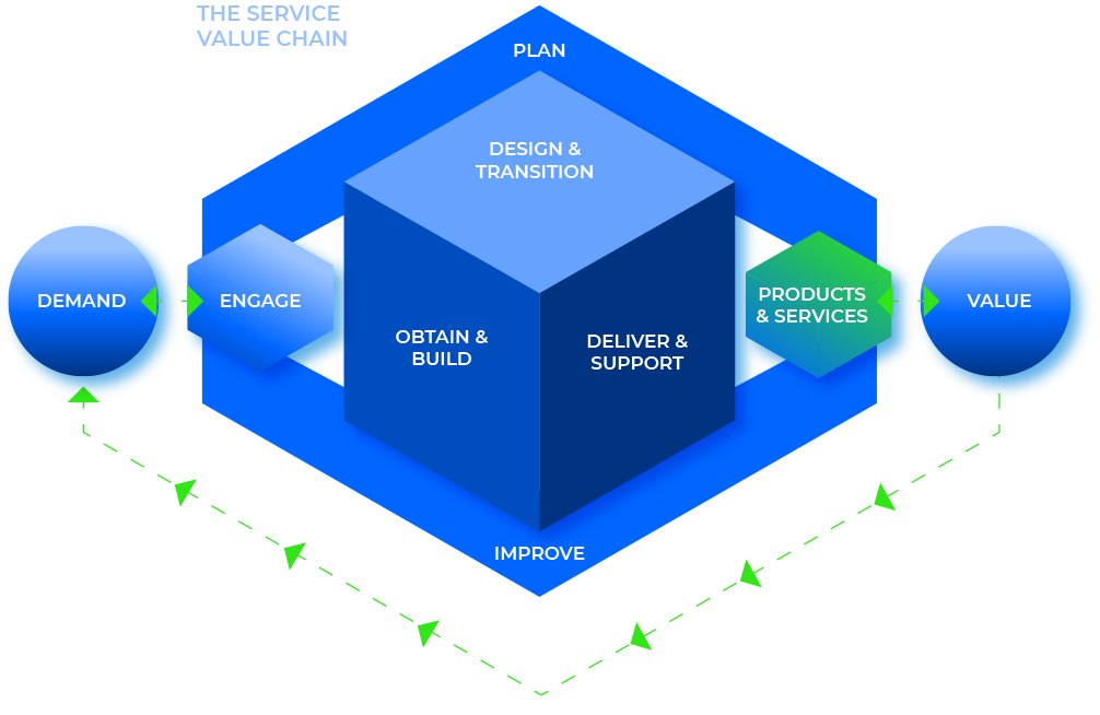itil-value-service-chain